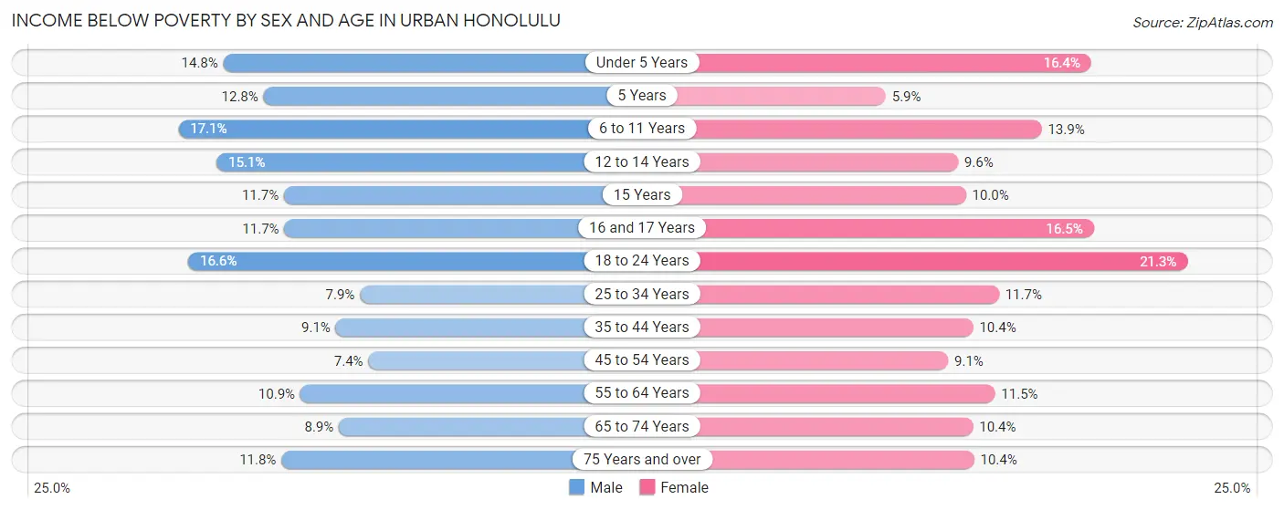 Income Below Poverty by Sex and Age in Urban Honolulu
