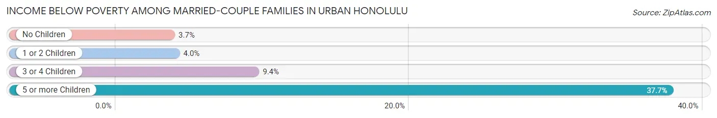 Income Below Poverty Among Married-Couple Families in Urban Honolulu