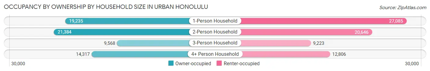 Occupancy by Ownership by Household Size in Urban Honolulu