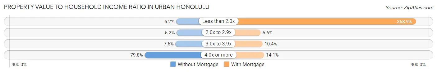 Property Value to Household Income Ratio in Urban Honolulu