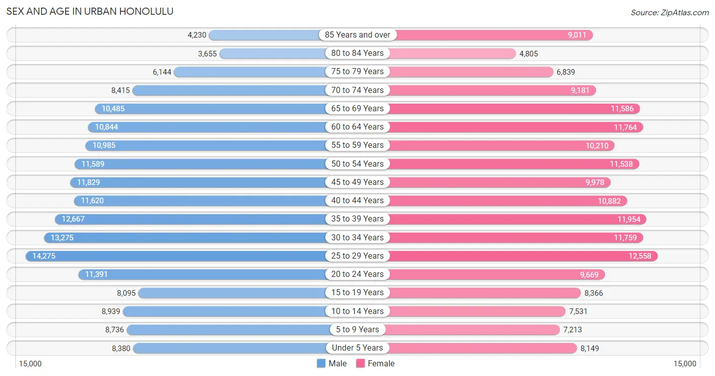 Sex and Age in Urban Honolulu