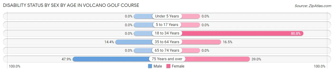 Disability Status by Sex by Age in Volcano Golf Course