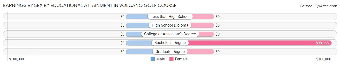 Earnings by Sex by Educational Attainment in Volcano Golf Course