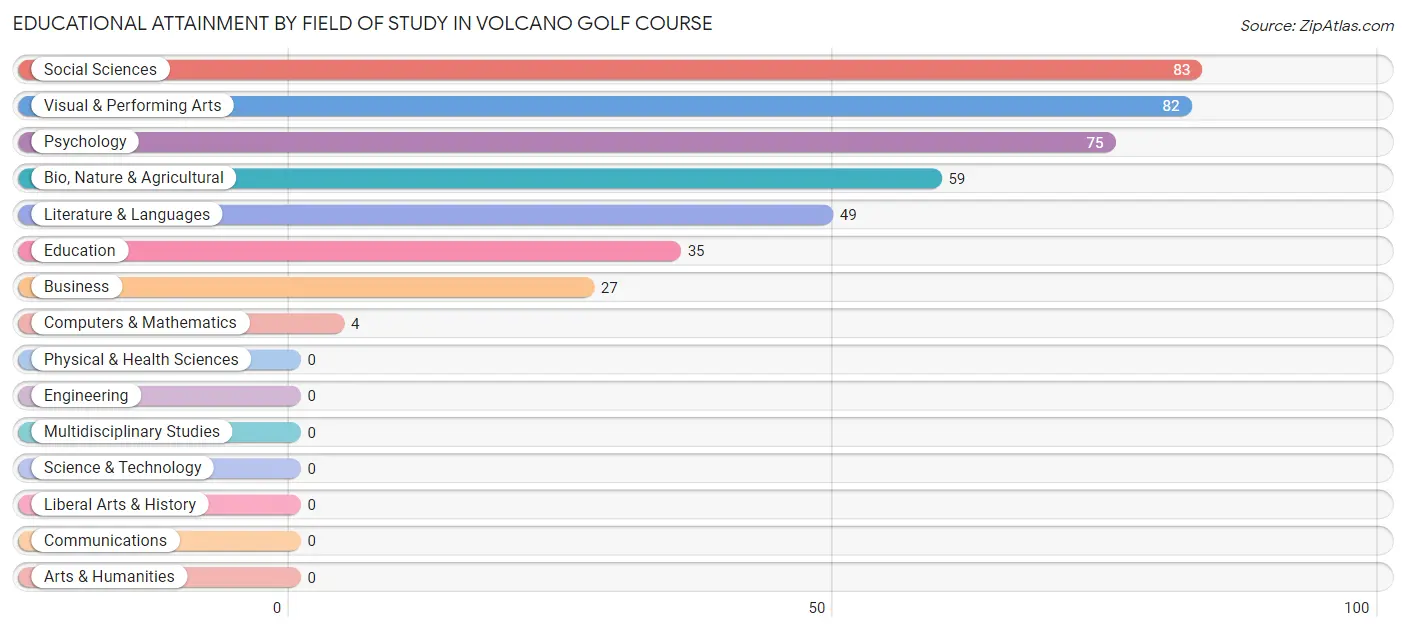 Educational Attainment by Field of Study in Volcano Golf Course