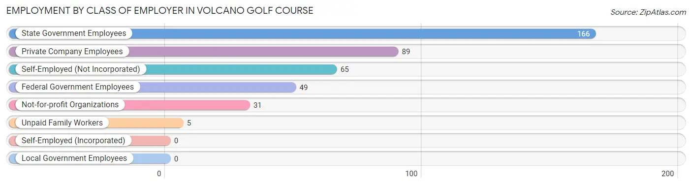 Employment by Class of Employer in Volcano Golf Course