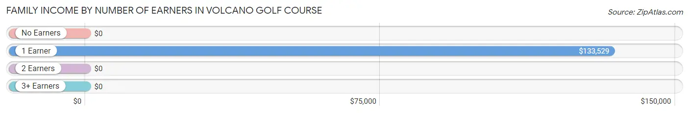 Family Income by Number of Earners in Volcano Golf Course