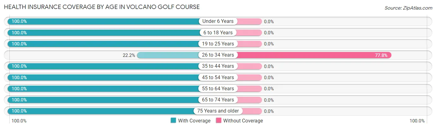 Health Insurance Coverage by Age in Volcano Golf Course