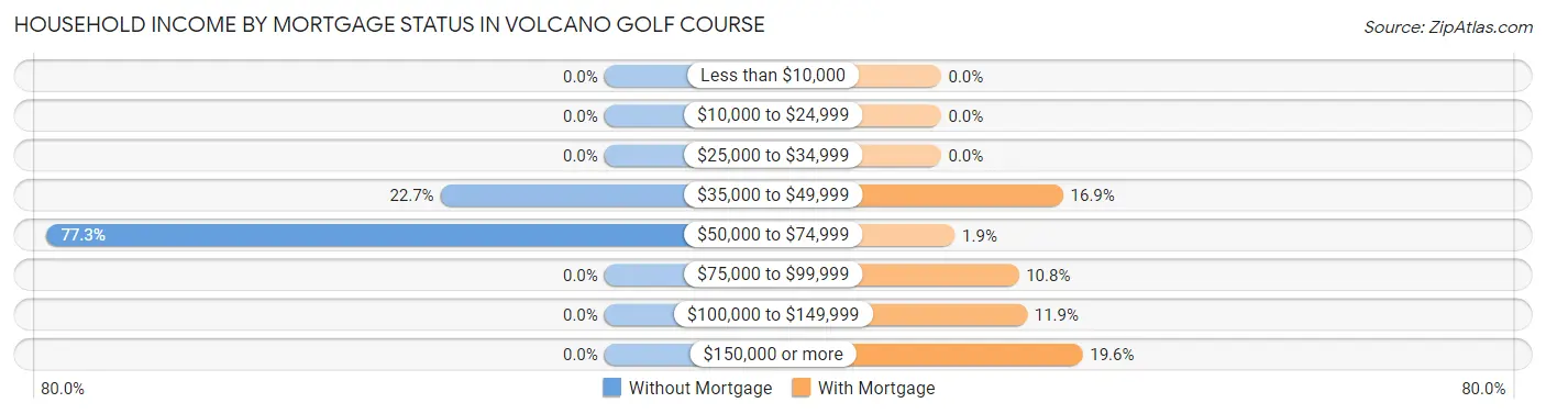 Household Income by Mortgage Status in Volcano Golf Course