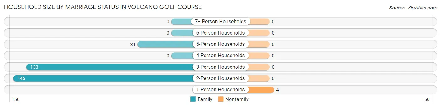 Household Size by Marriage Status in Volcano Golf Course