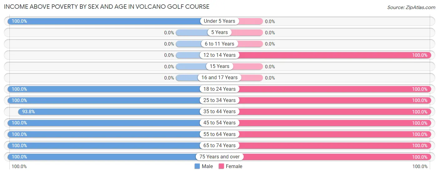 Income Above Poverty by Sex and Age in Volcano Golf Course