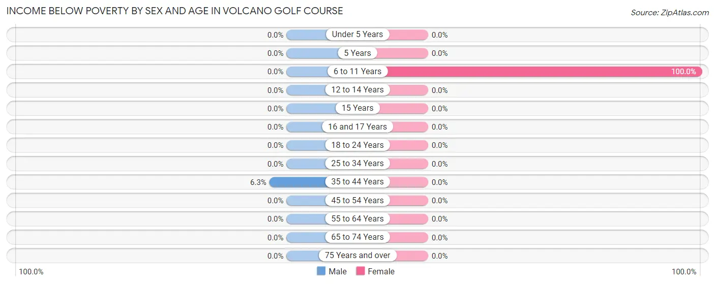 Income Below Poverty by Sex and Age in Volcano Golf Course