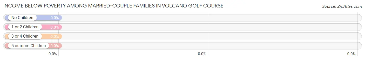 Income Below Poverty Among Married-Couple Families in Volcano Golf Course
