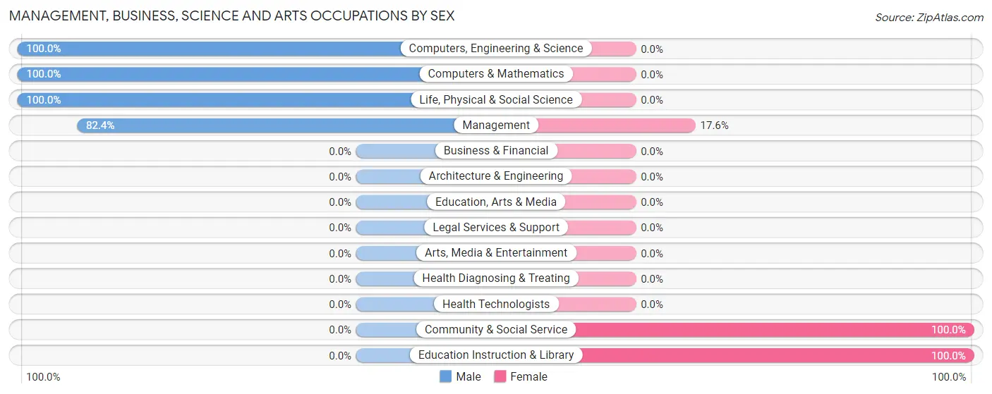 Management, Business, Science and Arts Occupations by Sex in Volcano Golf Course