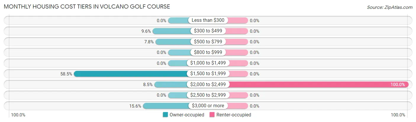 Monthly Housing Cost Tiers in Volcano Golf Course