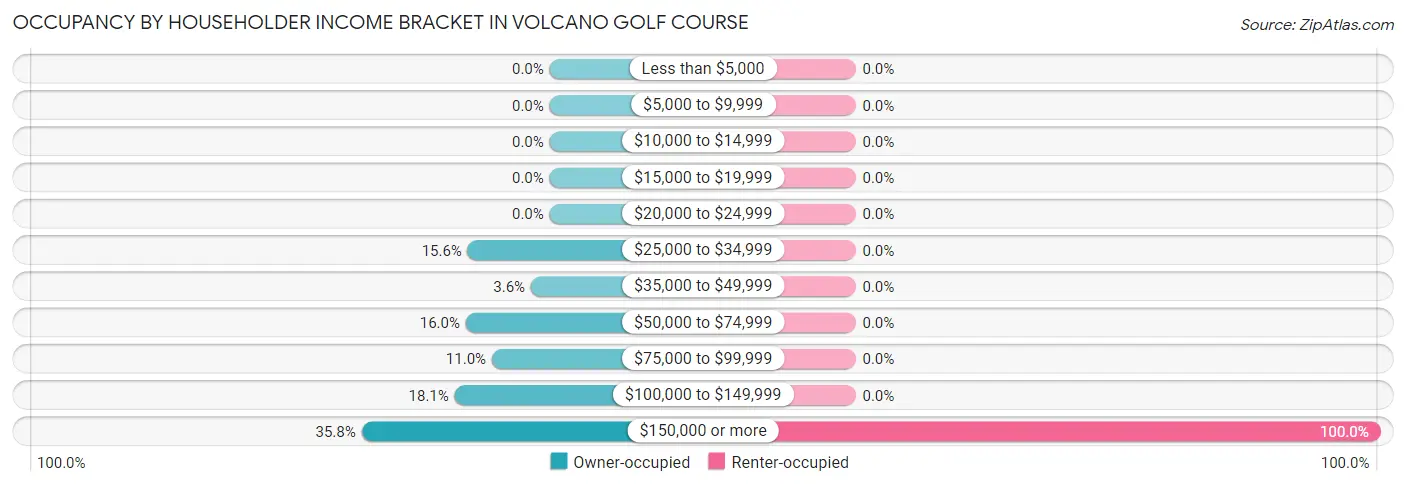 Occupancy by Householder Income Bracket in Volcano Golf Course