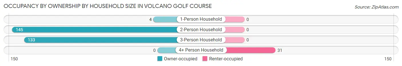 Occupancy by Ownership by Household Size in Volcano Golf Course