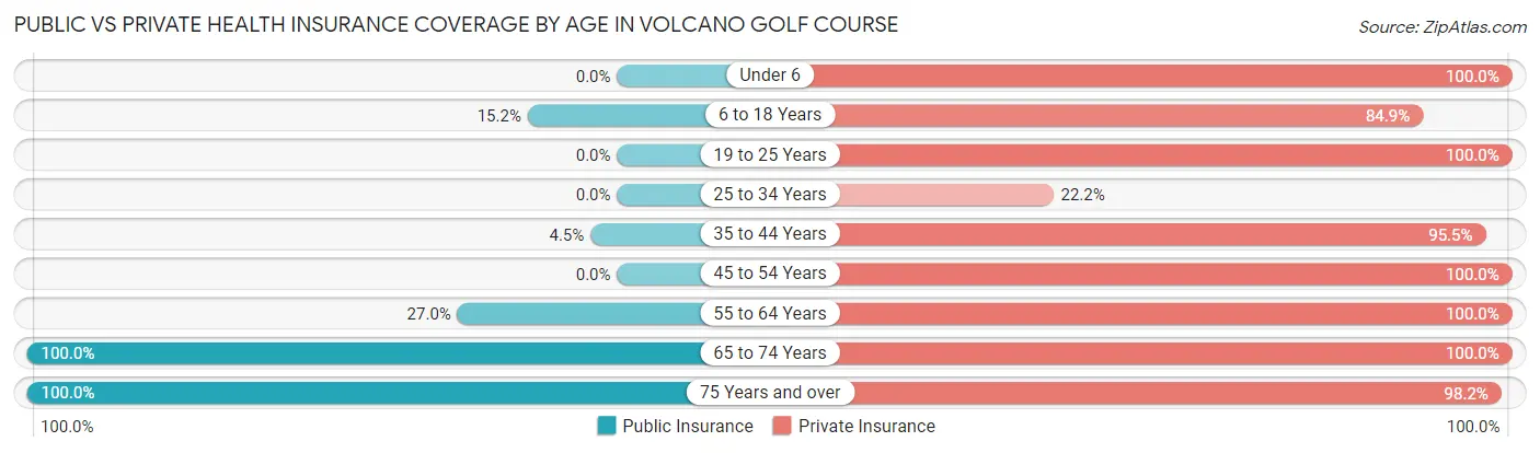 Public vs Private Health Insurance Coverage by Age in Volcano Golf Course