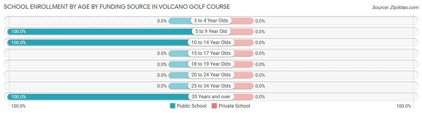 School Enrollment by Age by Funding Source in Volcano Golf Course