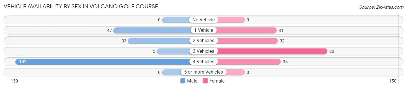 Vehicle Availability by Sex in Volcano Golf Course