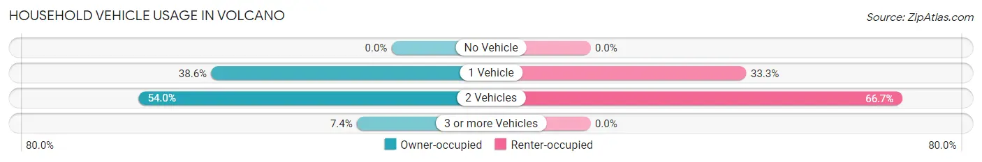 Household Vehicle Usage in Volcano