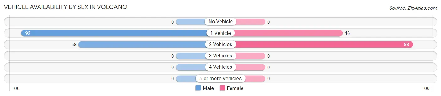 Vehicle Availability by Sex in Volcano