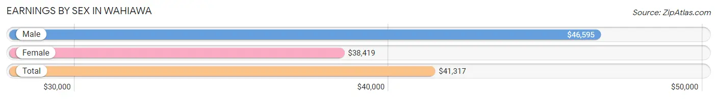 Earnings by Sex in Wahiawa