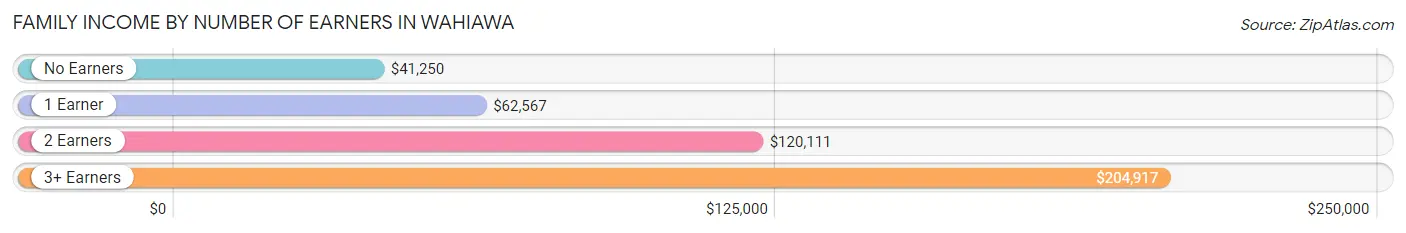 Family Income by Number of Earners in Wahiawa