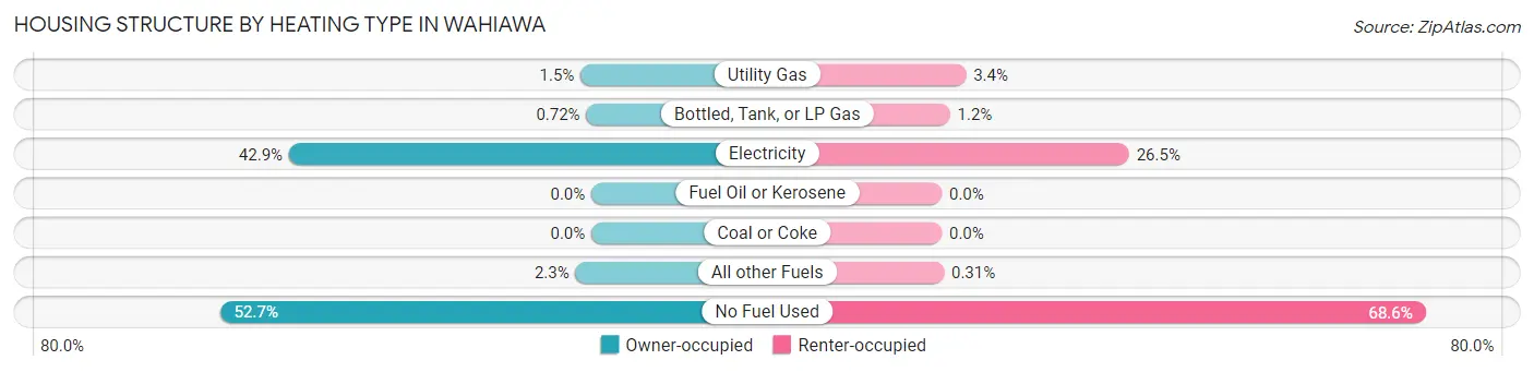 Housing Structure by Heating Type in Wahiawa