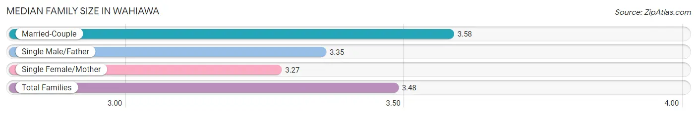 Median Family Size in Wahiawa