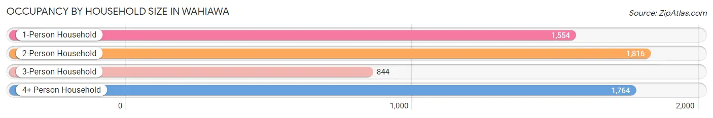 Occupancy by Household Size in Wahiawa