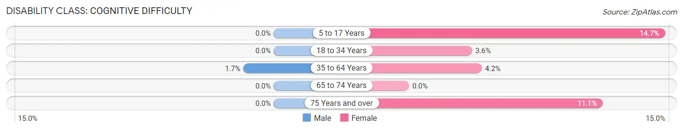 Disability in Waiahole-Waikane: <span>Cognitive Difficulty</span>