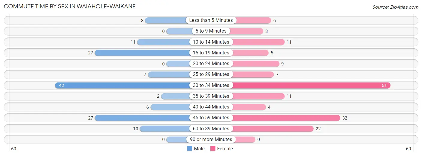 Commute Time by Sex in Waiahole-Waikane