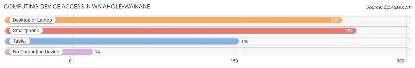 Computing Device Access in Waiahole-Waikane