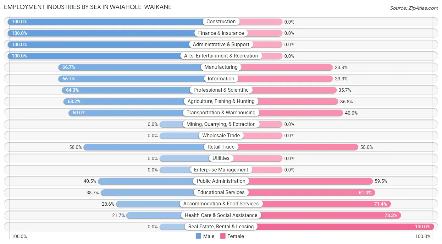 Employment Industries by Sex in Waiahole-Waikane