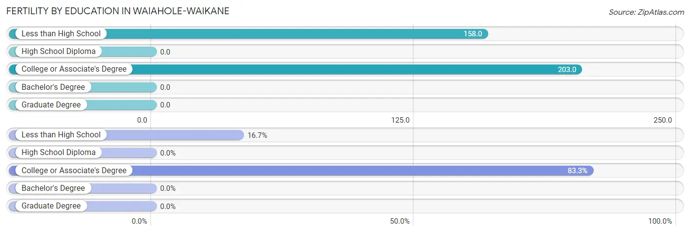 Female Fertility by Education Attainment in Waiahole-Waikane