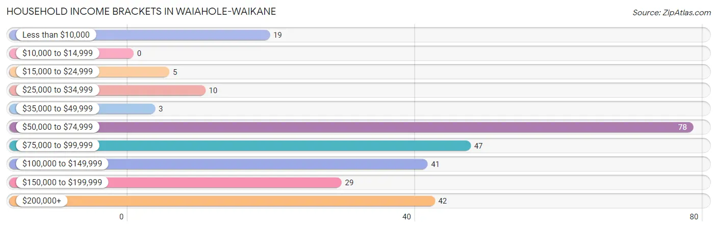 Household Income Brackets in Waiahole-Waikane