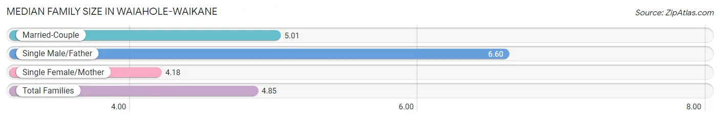 Median Family Size in Waiahole-Waikane