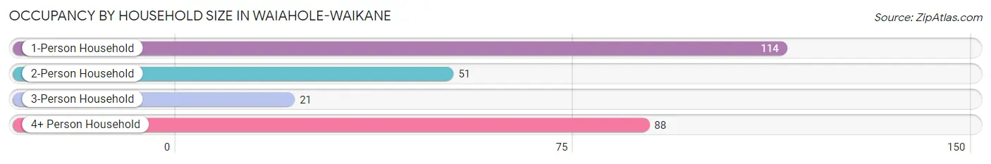 Occupancy by Household Size in Waiahole-Waikane