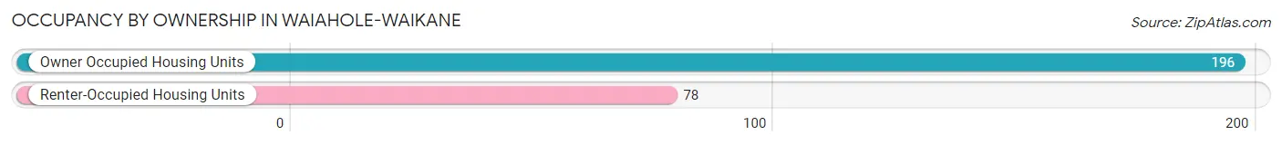 Occupancy by Ownership in Waiahole-Waikane