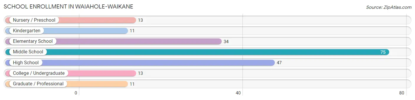 School Enrollment in Waiahole-Waikane