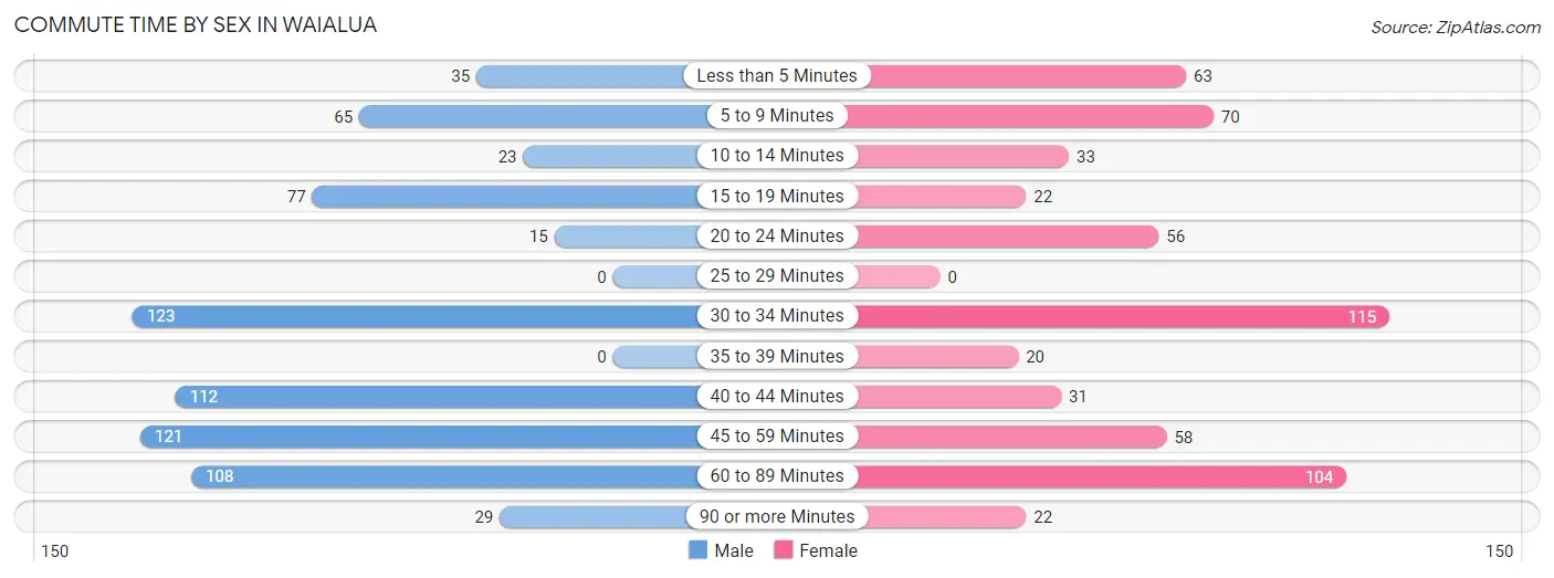 Commute Time by Sex in Waialua