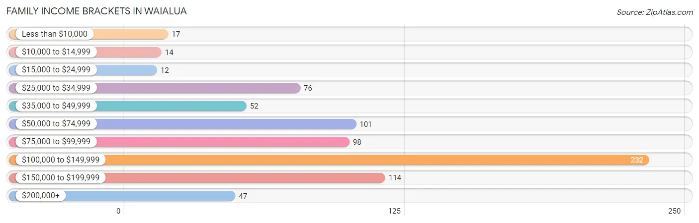 Family Income Brackets in Waialua