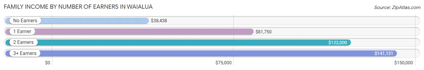 Family Income by Number of Earners in Waialua