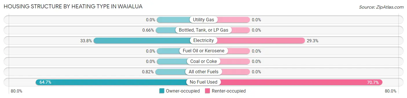 Housing Structure by Heating Type in Waialua