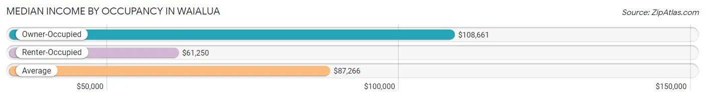 Median Income by Occupancy in Waialua