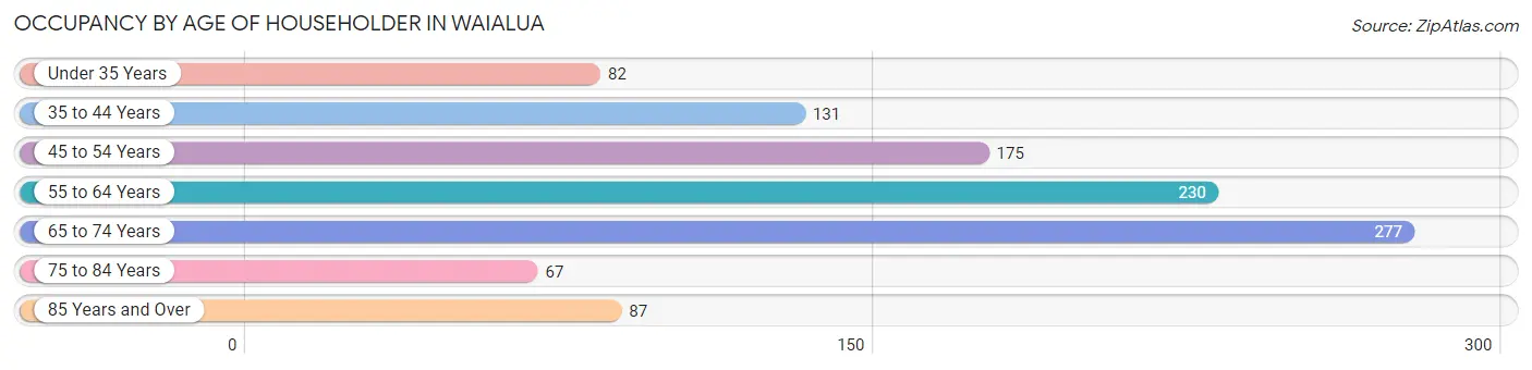 Occupancy by Age of Householder in Waialua