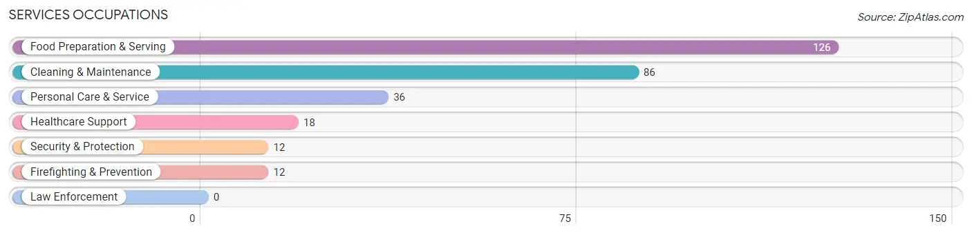 Services Occupations in Waialua