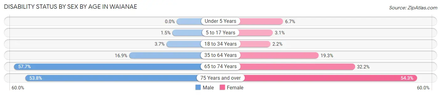 Disability Status by Sex by Age in Waianae
