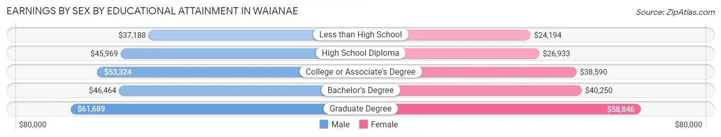 Earnings by Sex by Educational Attainment in Waianae