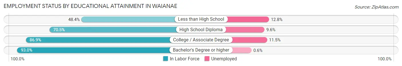 Employment Status by Educational Attainment in Waianae